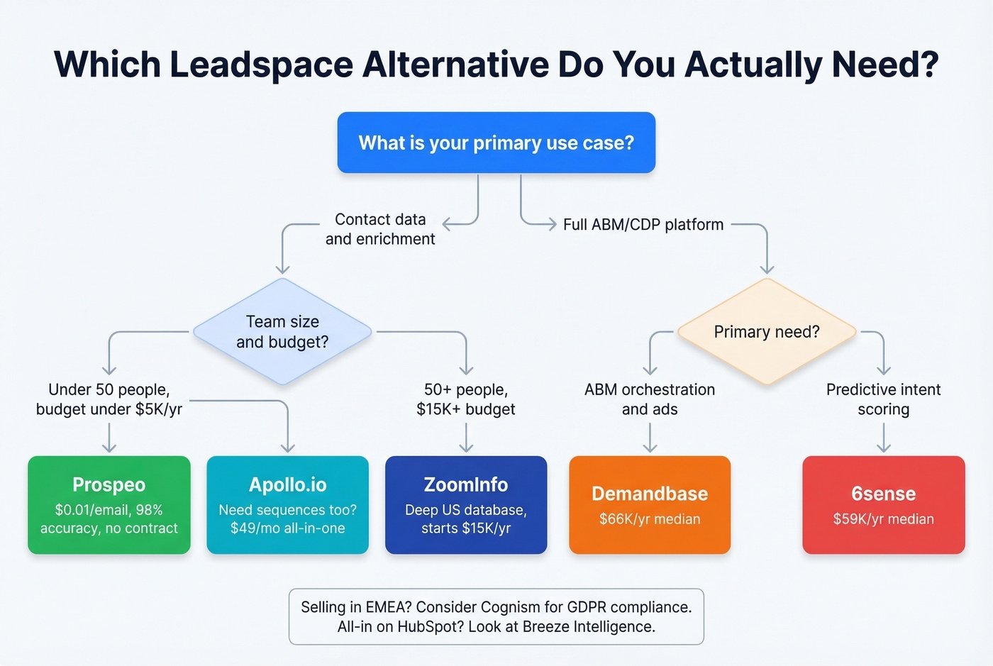 Decision tree for choosing the right Leadspace alternative