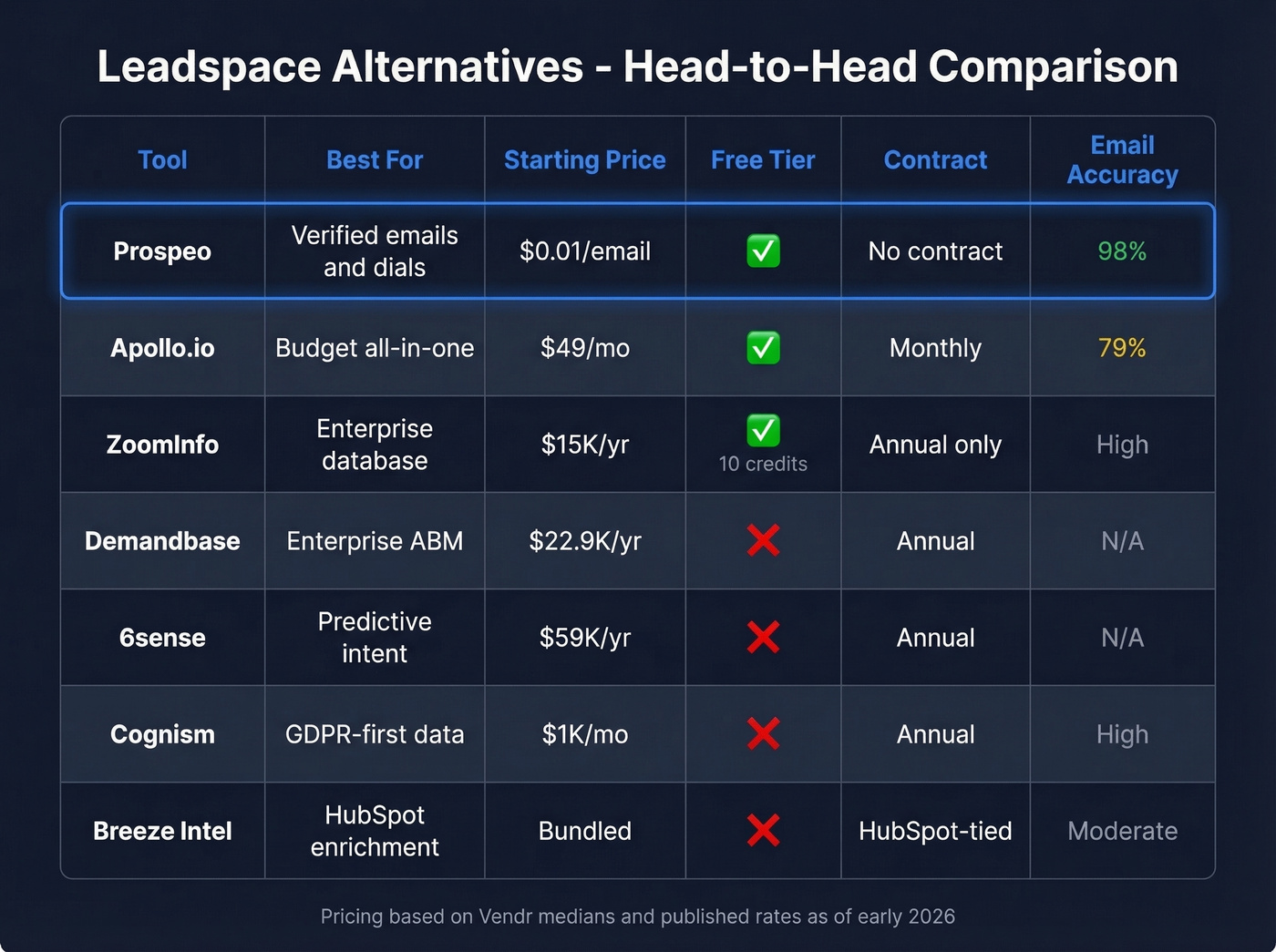 Feature comparison matrix of all seven Leadspace alternatives