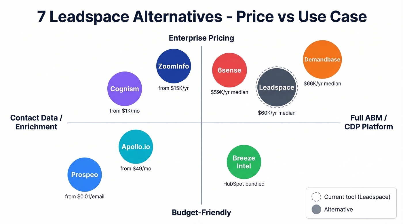 Leadspace alternatives comparison by price and use case