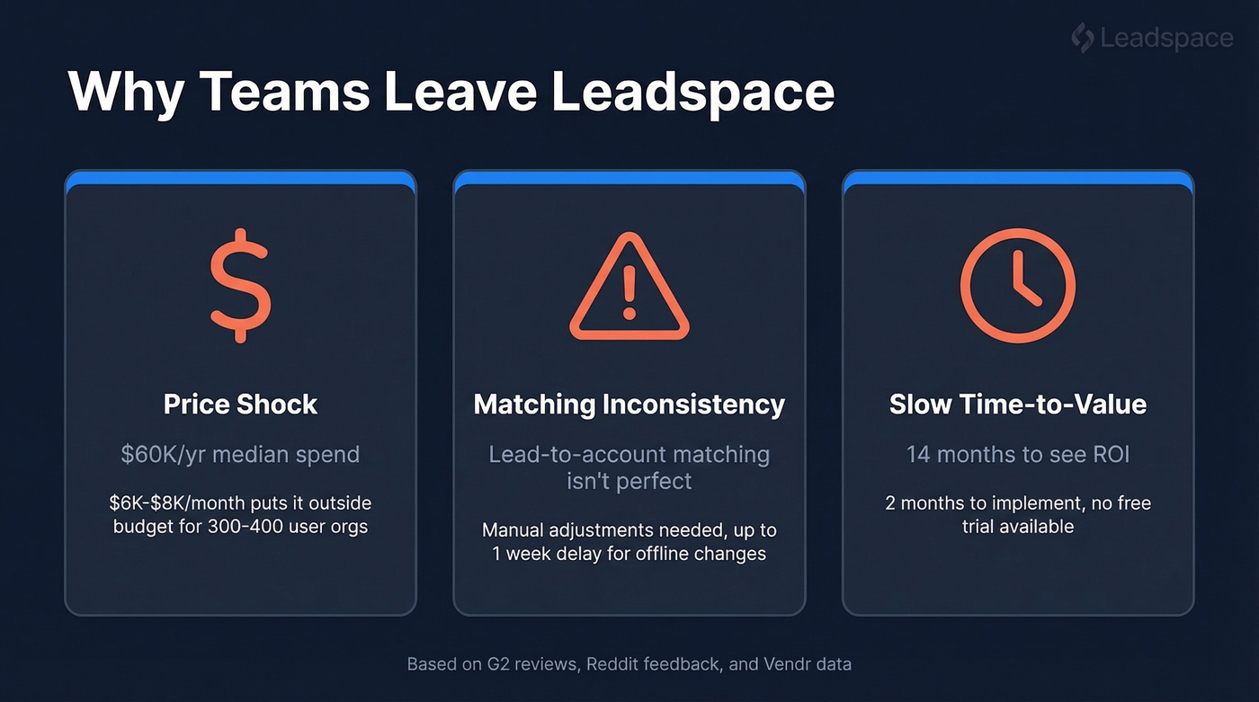 Leadspace pain points with key stats visualized