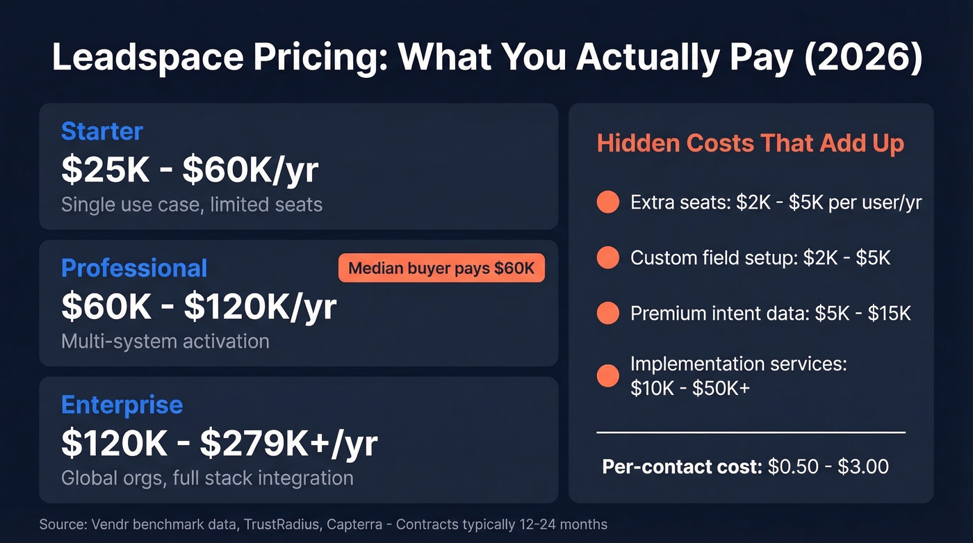 Leadspace pricing tiers and hidden costs breakdown