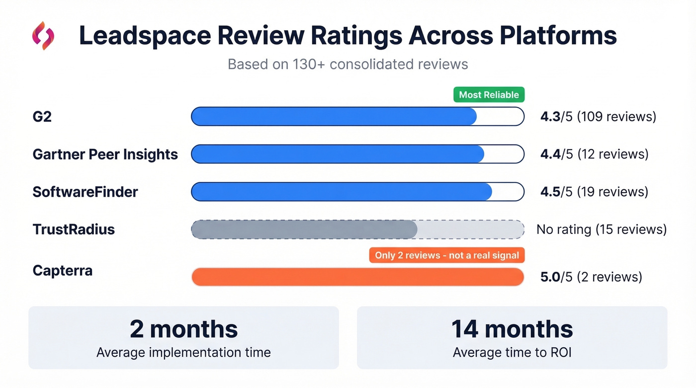 Leadspace review ratings across five platforms