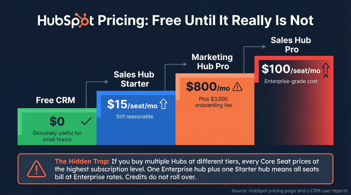 HubSpot pricing escalation from free to enterprise tiers