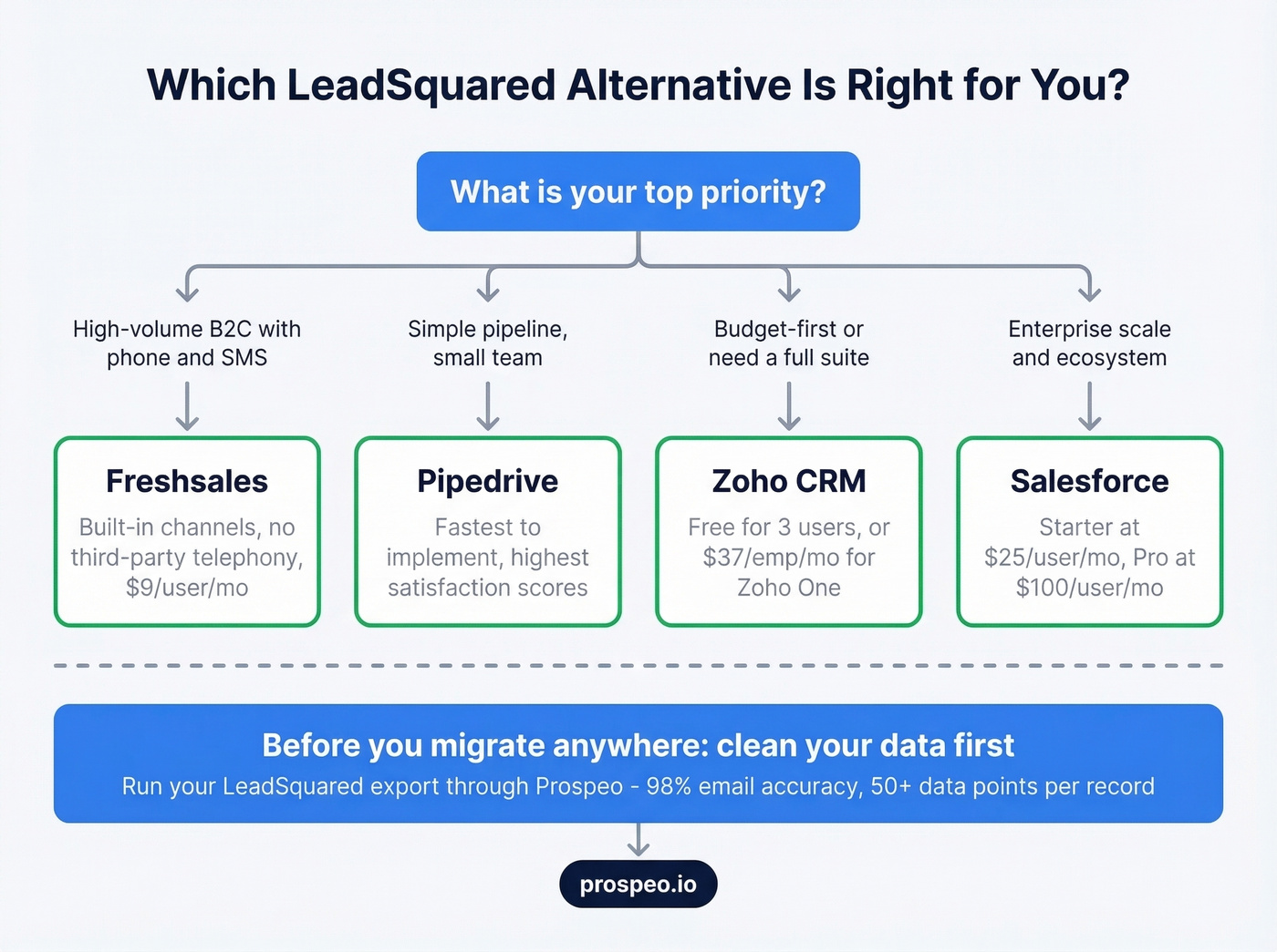 Decision flowchart for choosing the right LeadSquared alternative