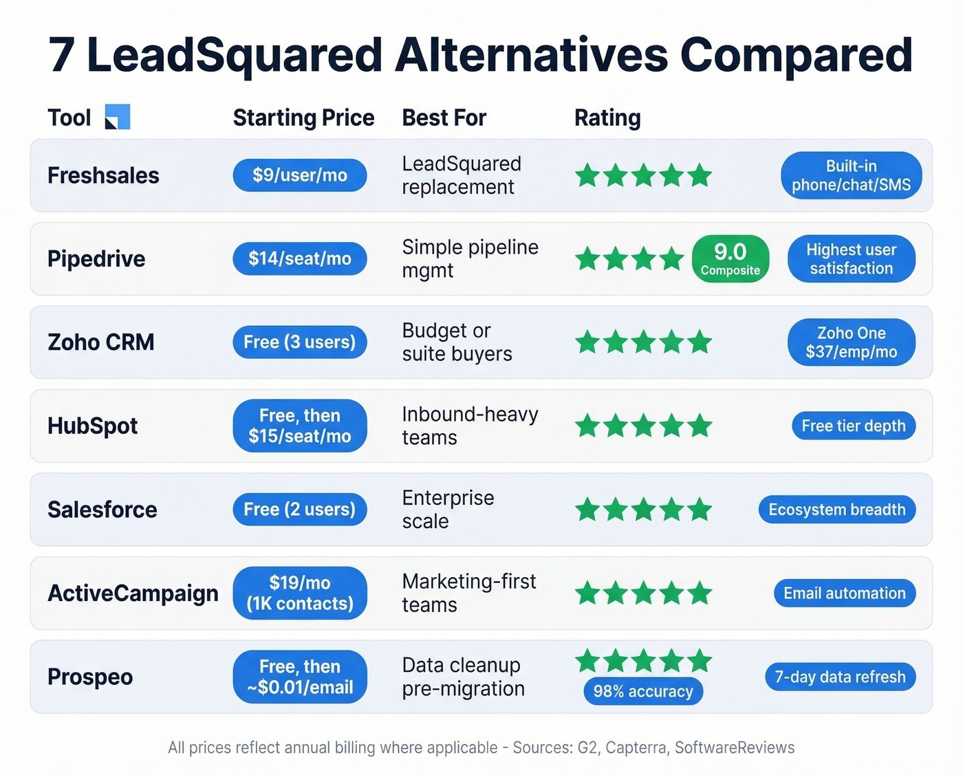 Visual comparison of seven LeadSquared alternatives with pricing and ratings