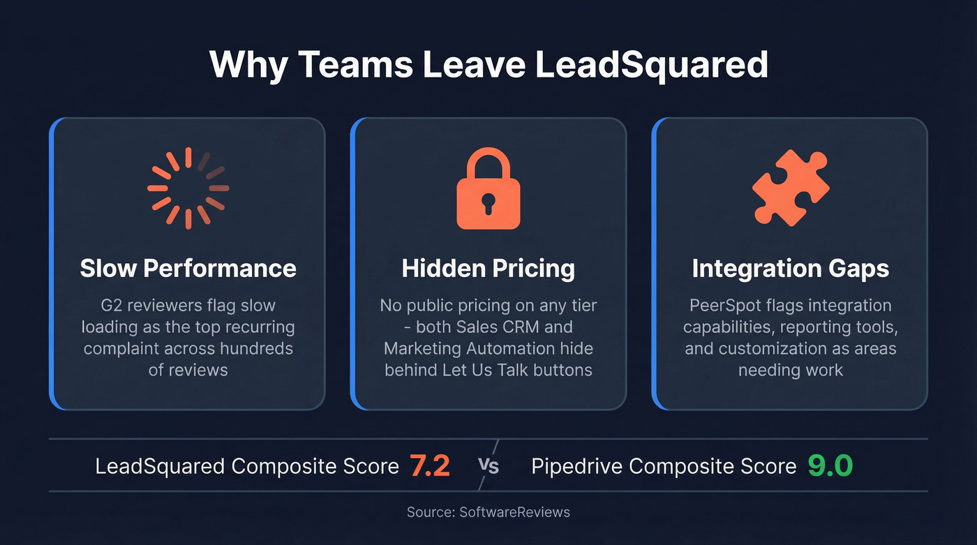 Key pain points driving teams away from LeadSquared