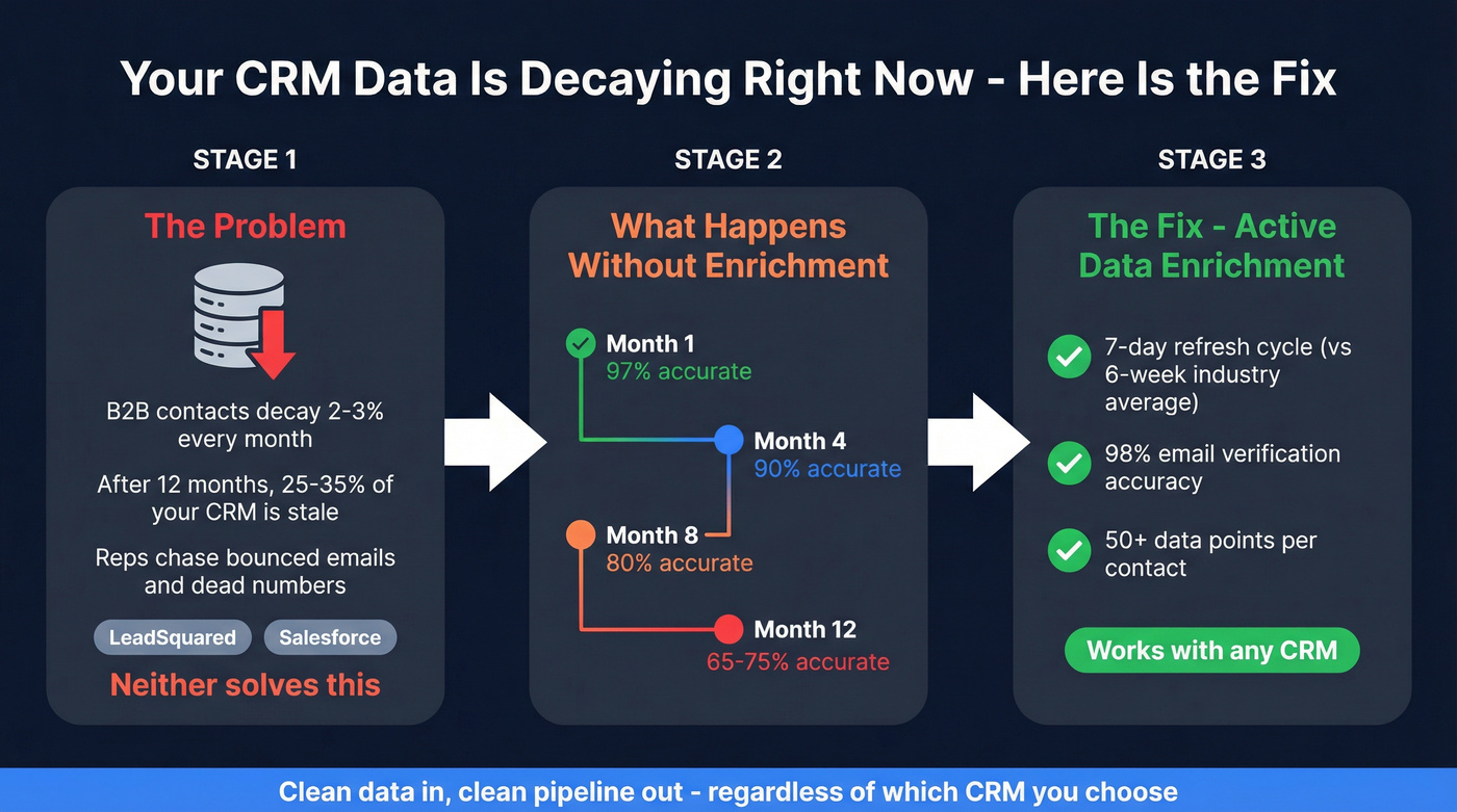 CRM data decay problem and enrichment solution flow
