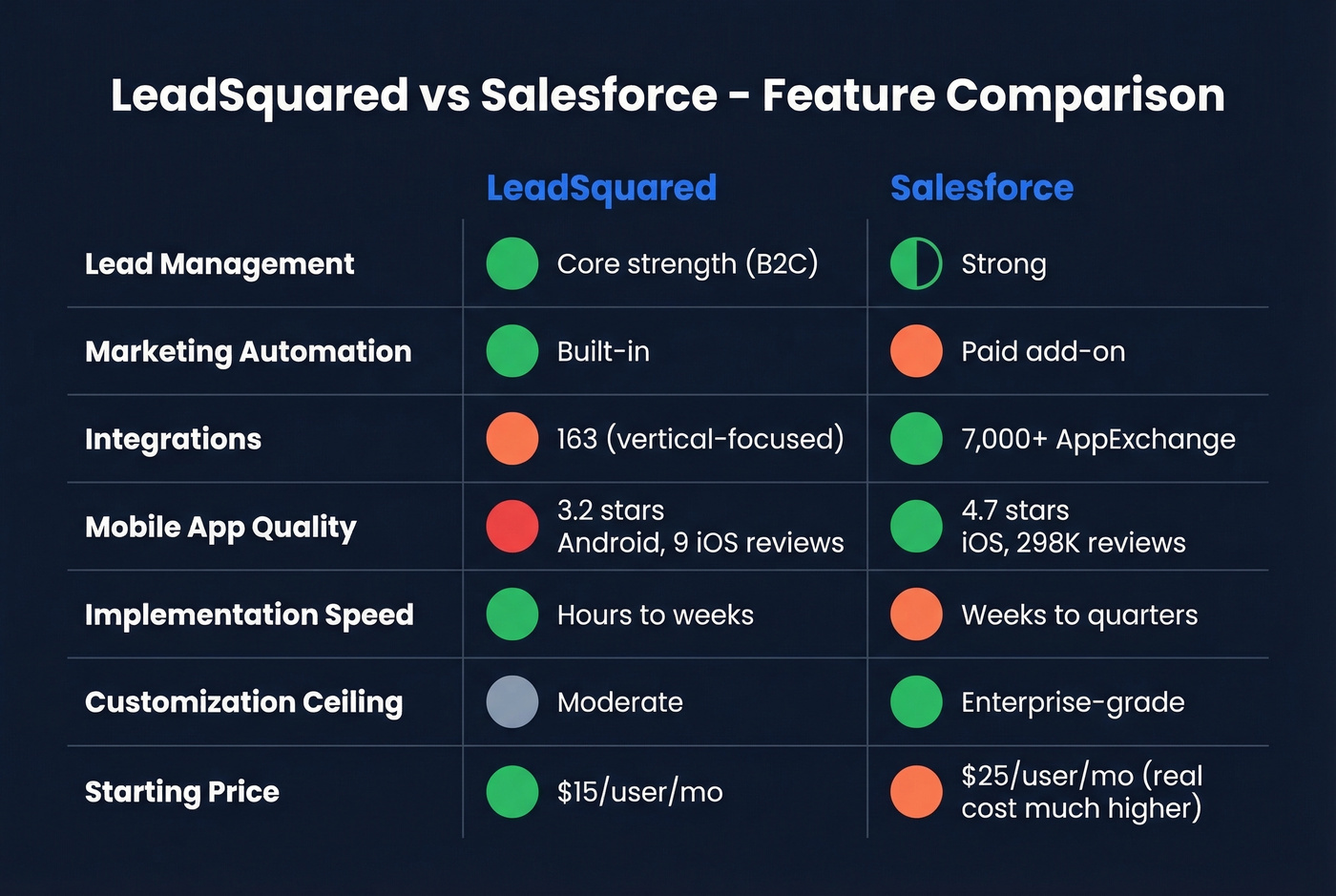 LeadSquared vs Salesforce feature comparison matrix