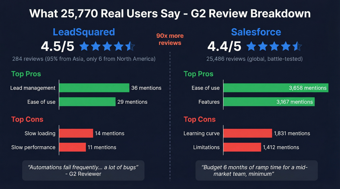 G2 review sentiment analysis LeadSquared vs Salesforce