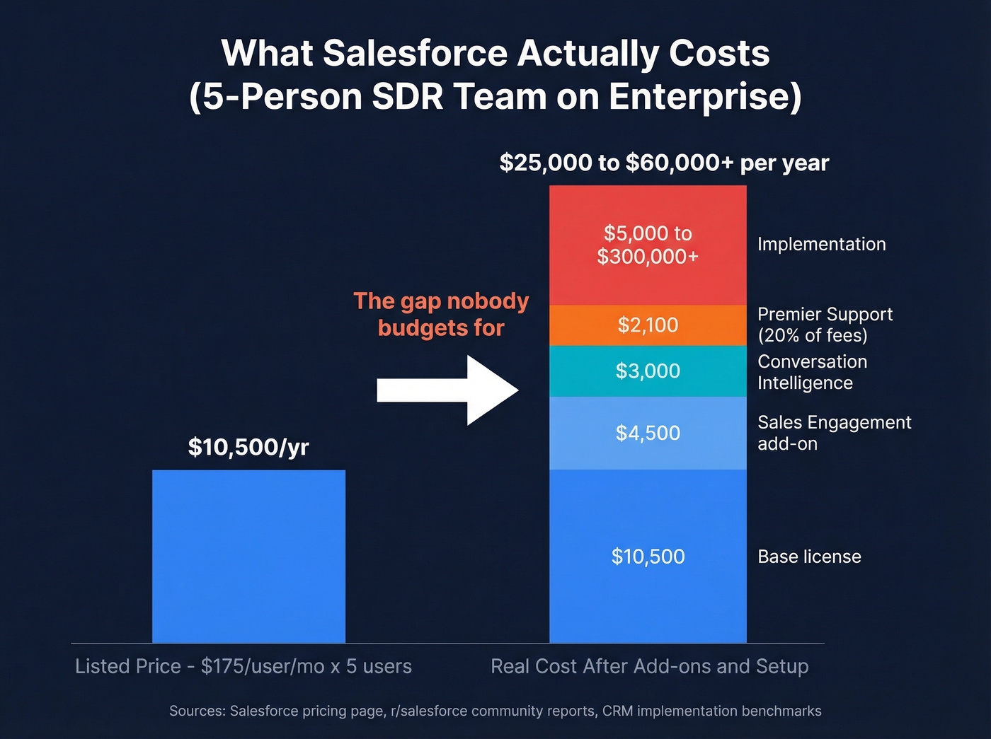 Salesforce true cost breakdown vs listed price