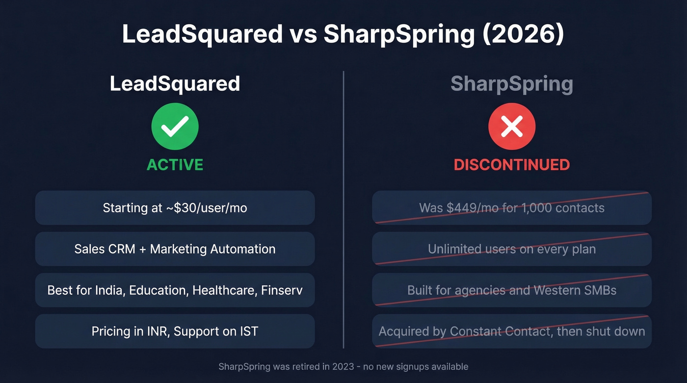 LeadSquared vs SharpSpring head-to-head status comparison