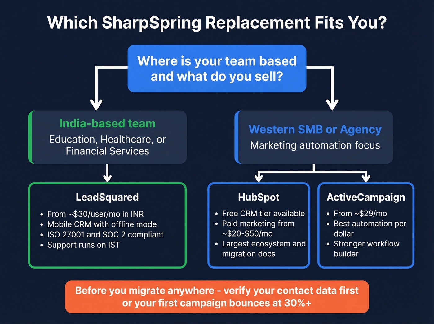 SharpSpring replacement decision guide for different team types