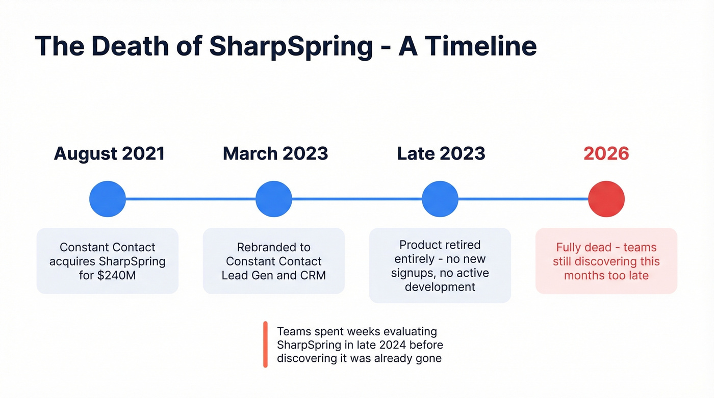SharpSpring acquisition and shutdown timeline 2021 to 2026