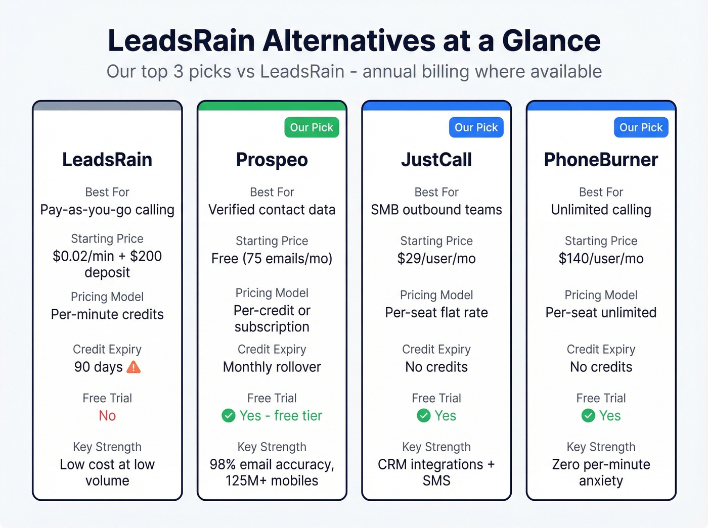 Visual comparison of top LeadsRain alternatives with pricing and ratings