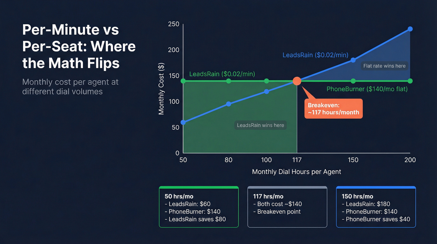 Cost comparison chart per-minute vs per-seat dialer pricing