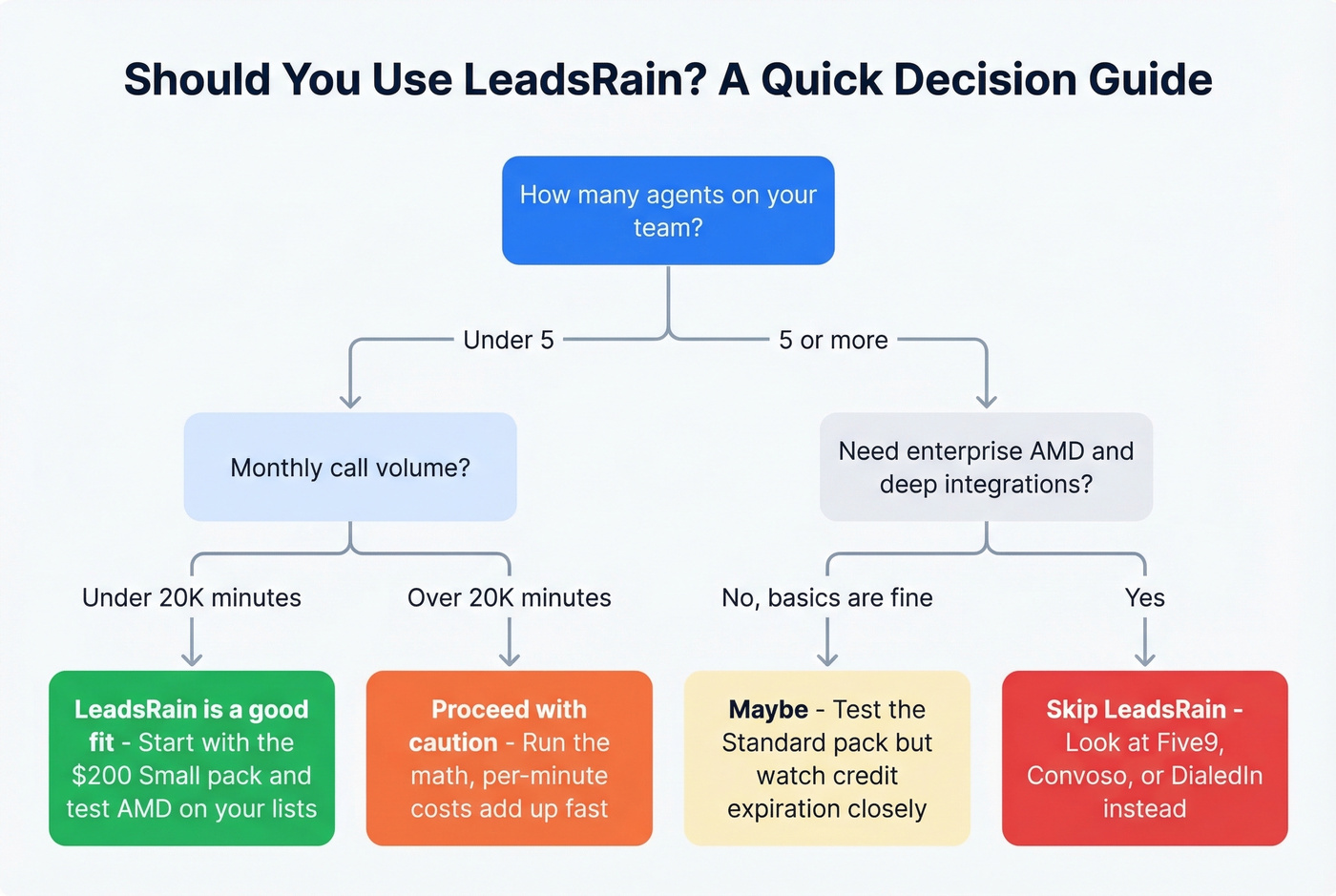 Decision flowchart for whether LeadsRain fits your team