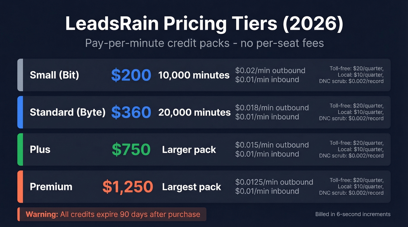 LeadsRain credit pack pricing tiers with per-minute rates
