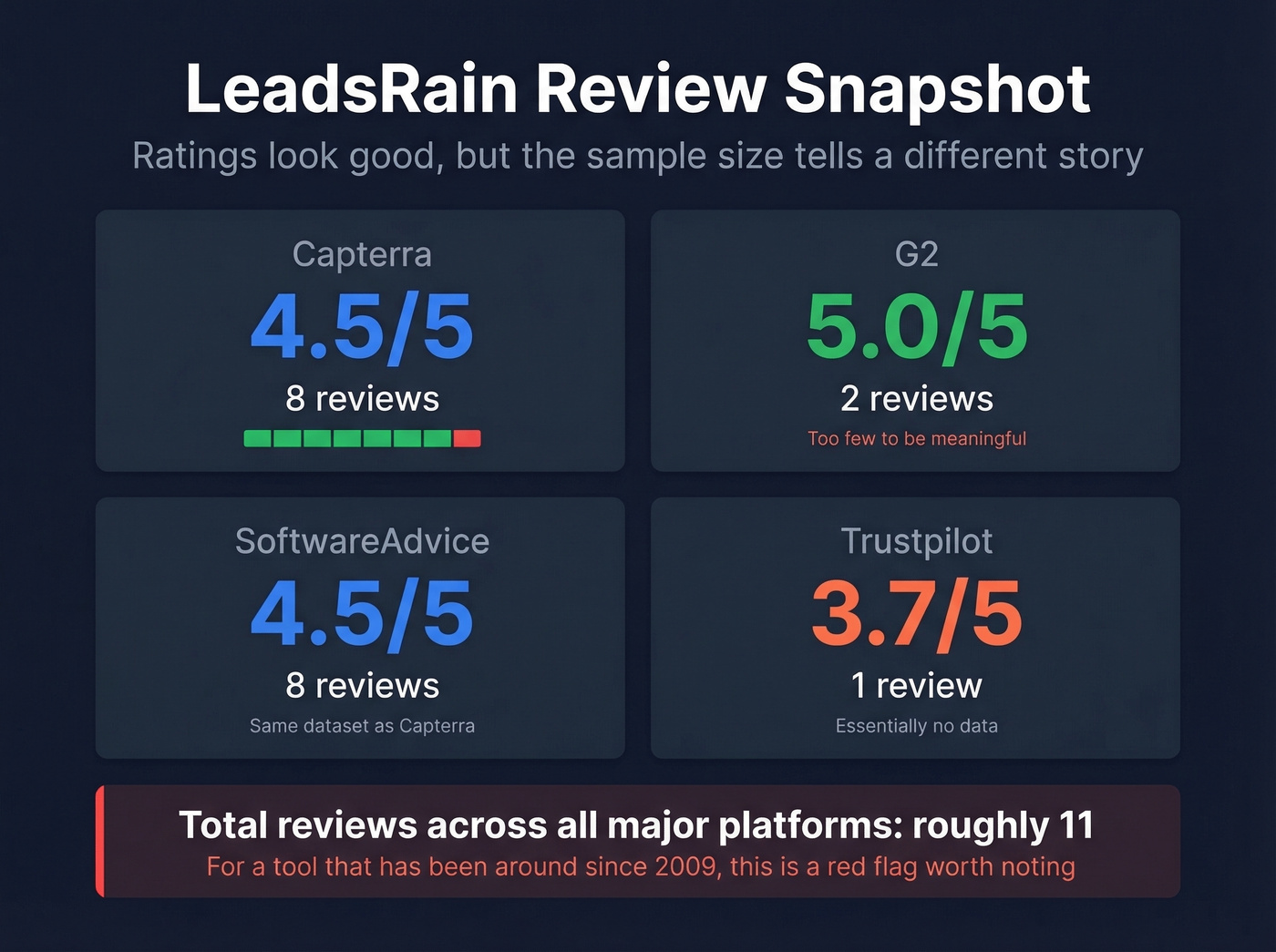 LeadsRain review scores across platforms with review counts