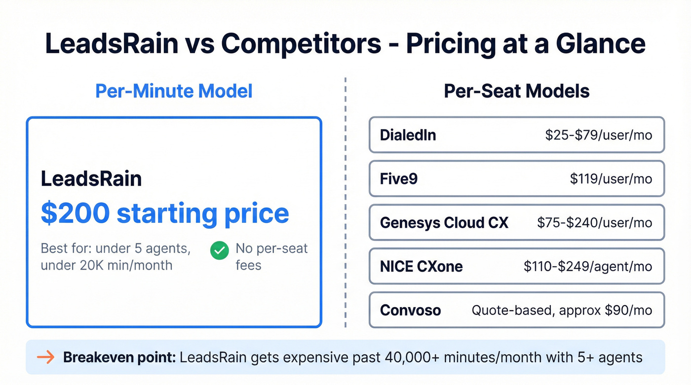 LeadsRain vs competitors pricing model comparison chart