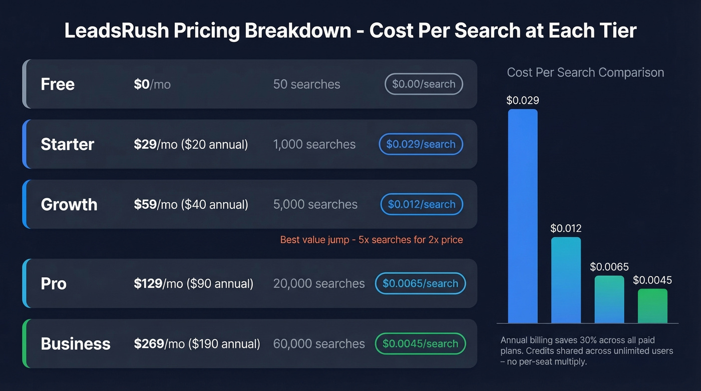 LeadsRush pricing tiers with cost per search breakdown