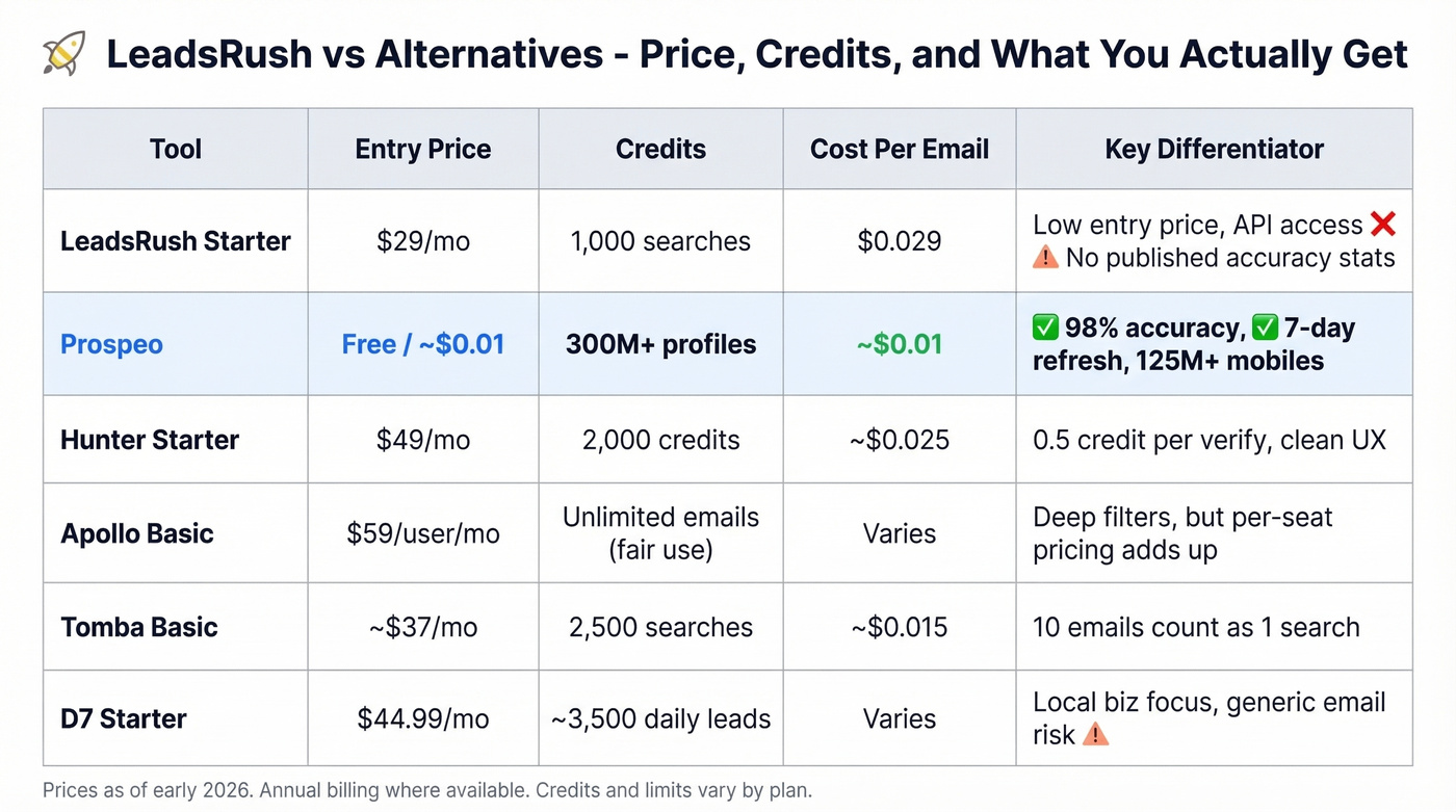 LeadsRush vs alternatives comparison matrix with pricing and features