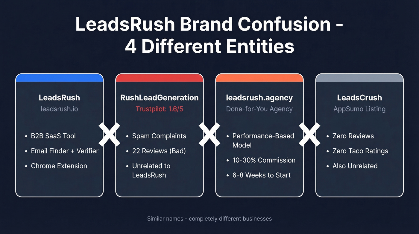 LeadsRush brand confusion map showing four separate entities