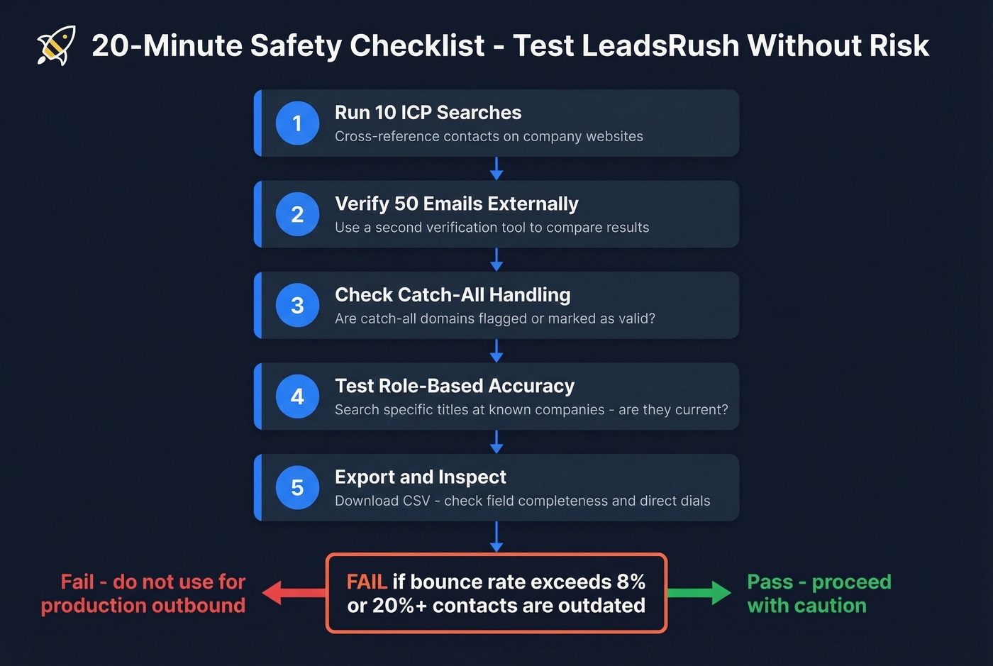 Five-step safety checklist for testing LeadsRush free tier