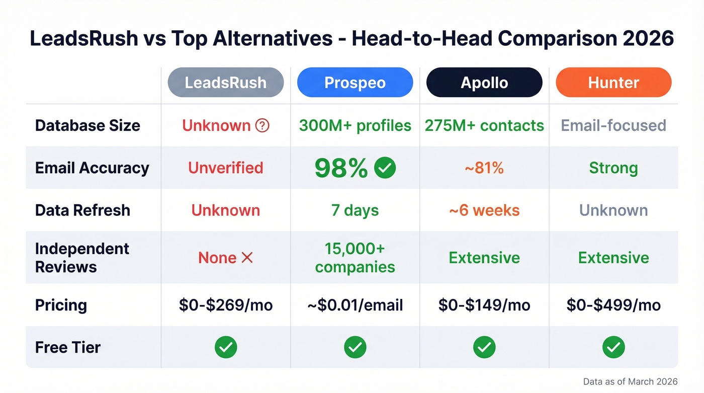 LeadsRush vs Prospeo vs Apollo vs Hunter comparison matrix