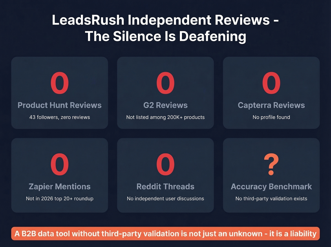 LeadsRush social proof gap showing zero reviews across platforms