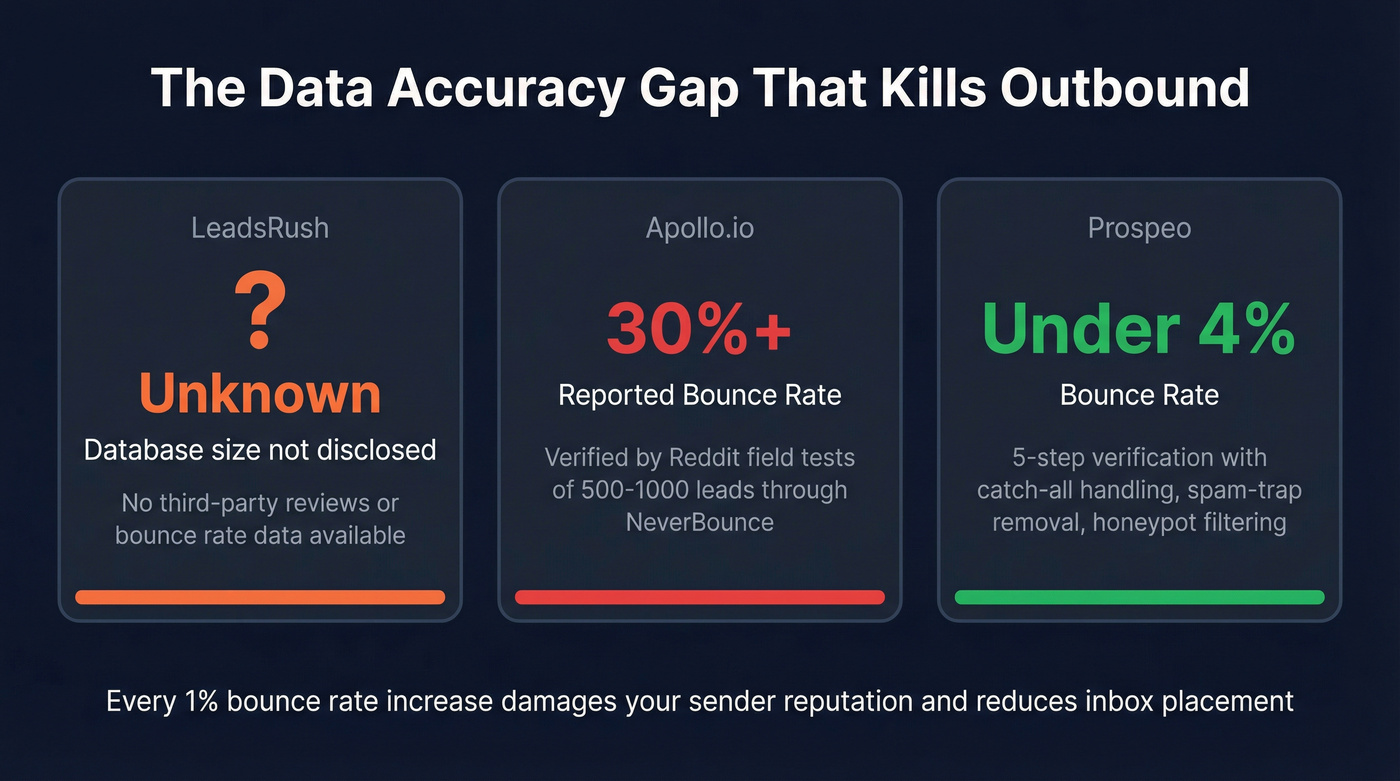 Data accuracy comparison showing bounce rates across three tools