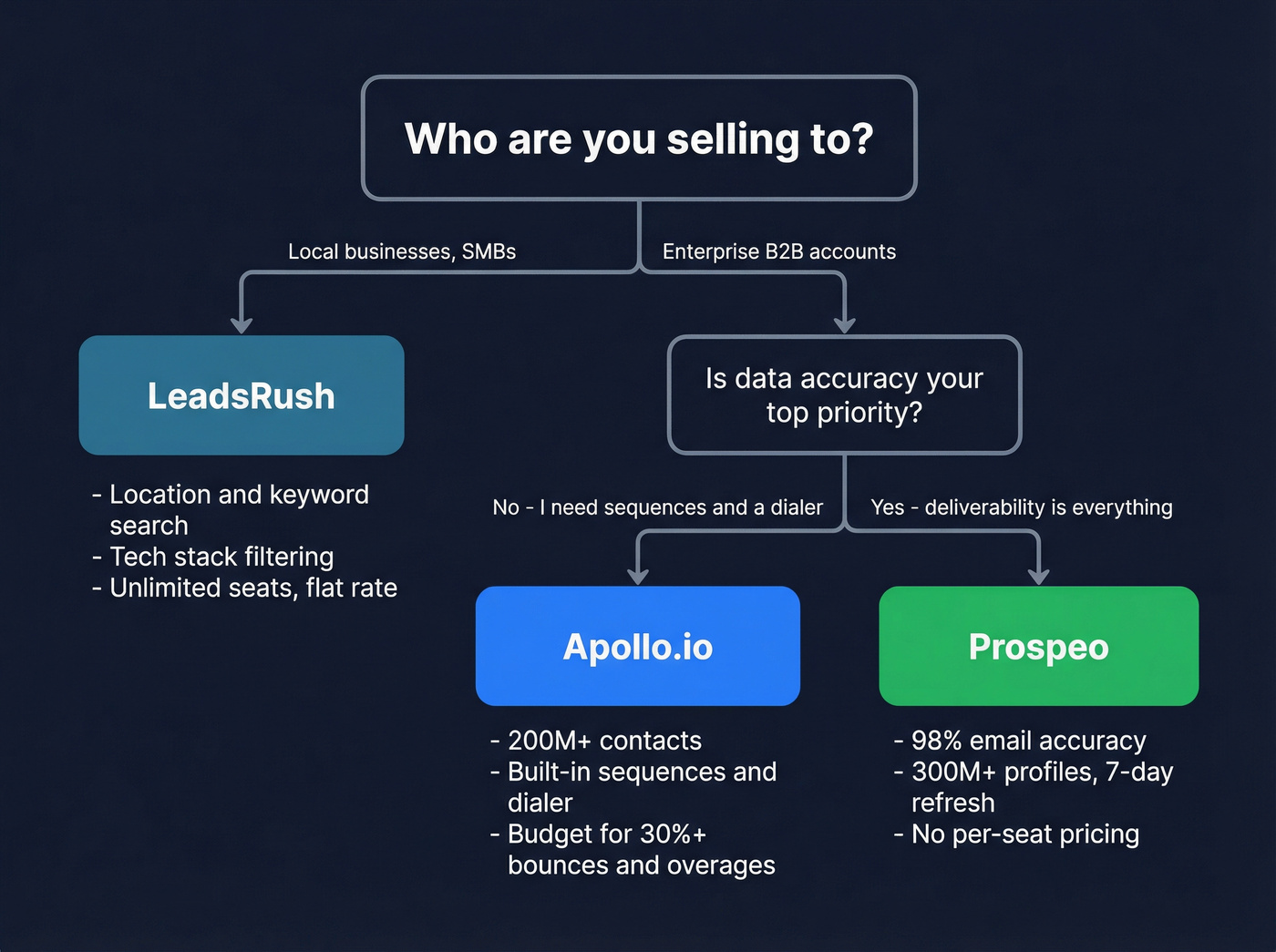 Decision tree for choosing LeadsRush, Apollo, or Prospeo