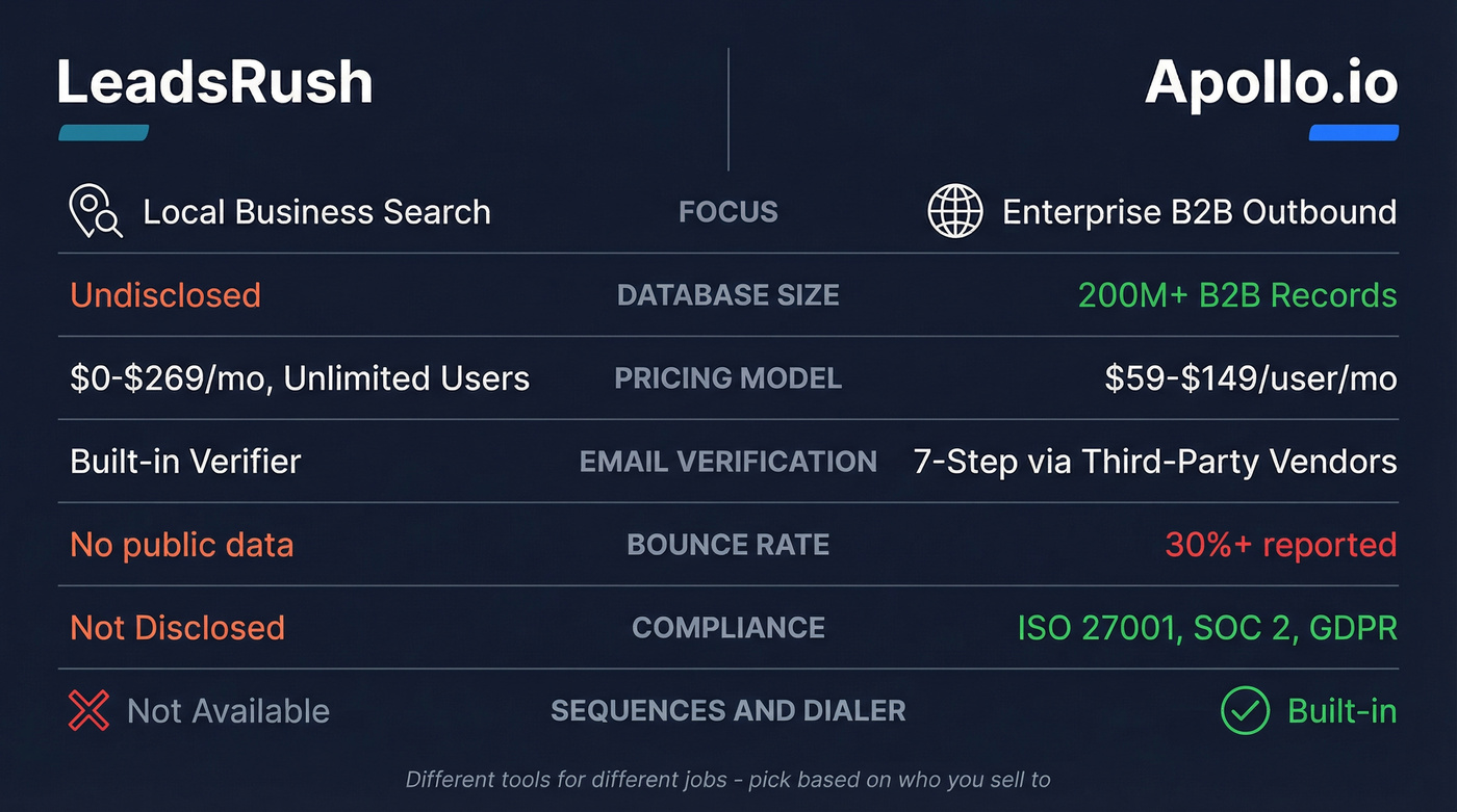 LeadsRush vs Apollo.io head-to-head feature comparison diagram