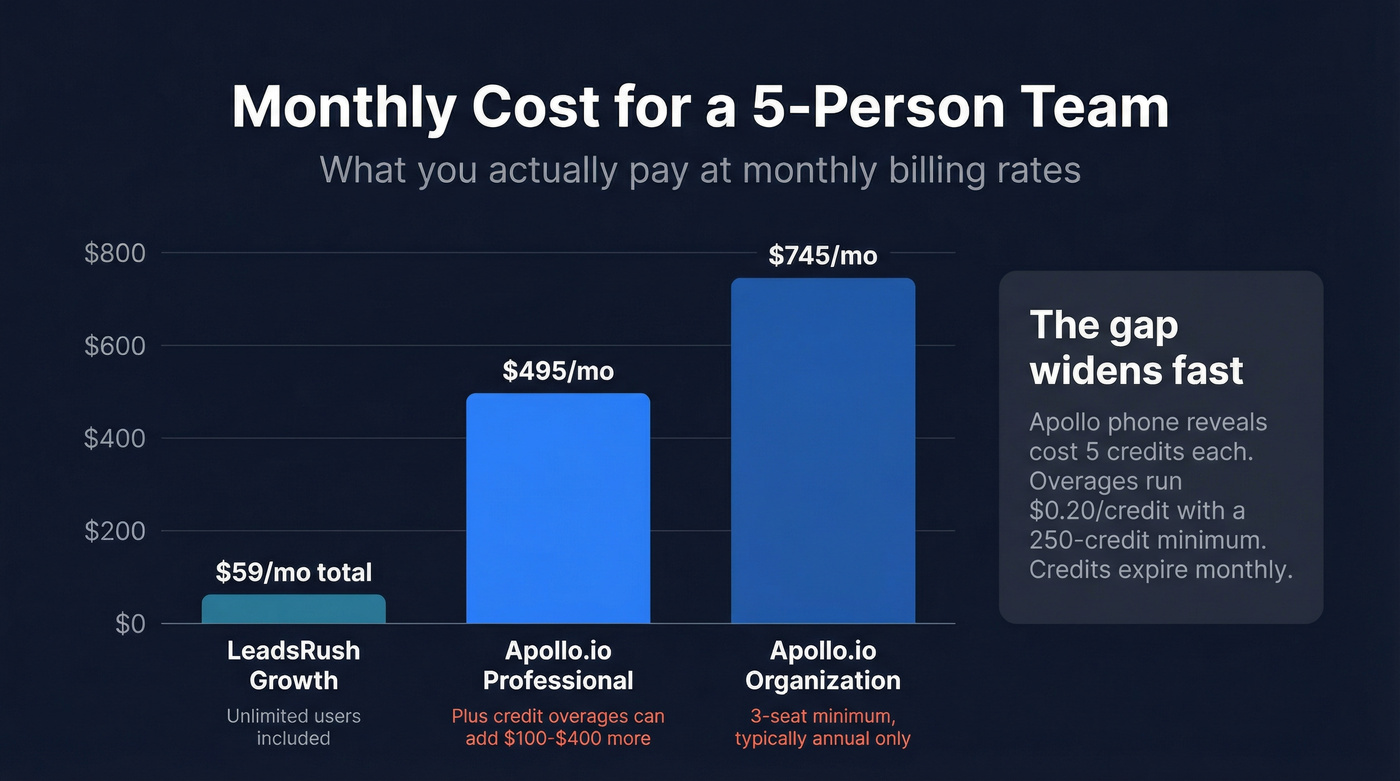 Visual pricing comparison for 5-person team across tools
