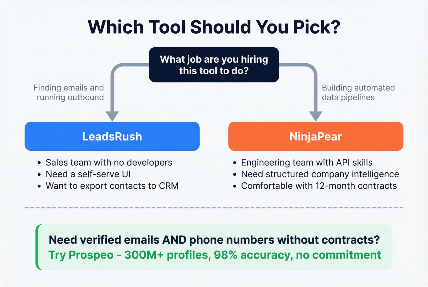 Decision tree for choosing the right tool