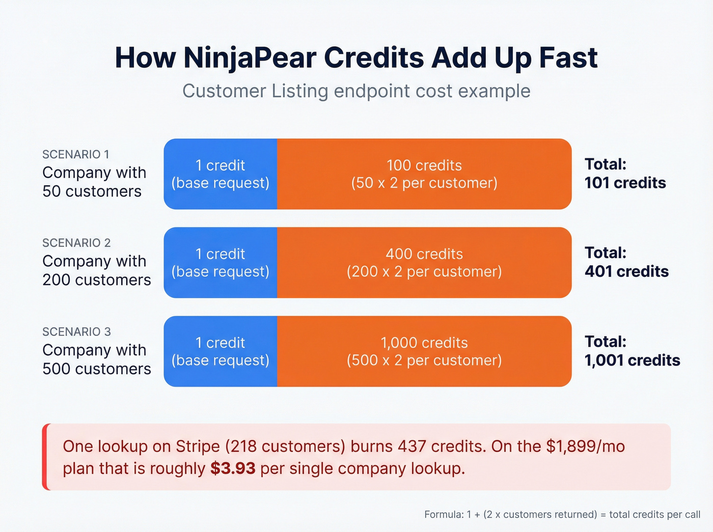 NinjaPear credit cost breakdown for API calls