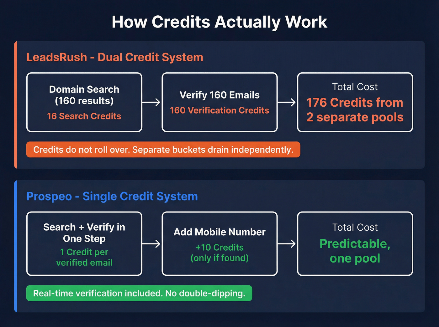 LeadsRush dual credit system vs Prospeo single credit flow