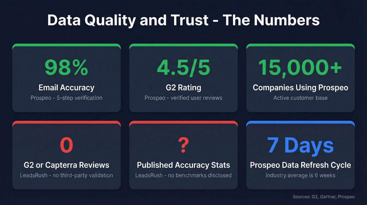 Prospeo data quality stats vs LeadsRush transparency gaps