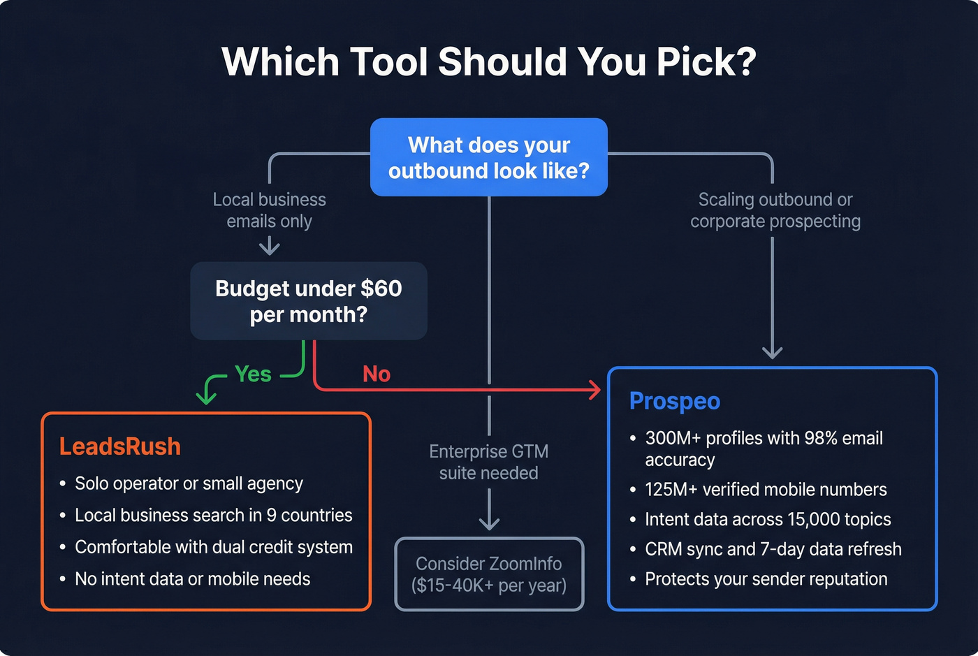 Decision tree for choosing LeadsRush or Prospeo
