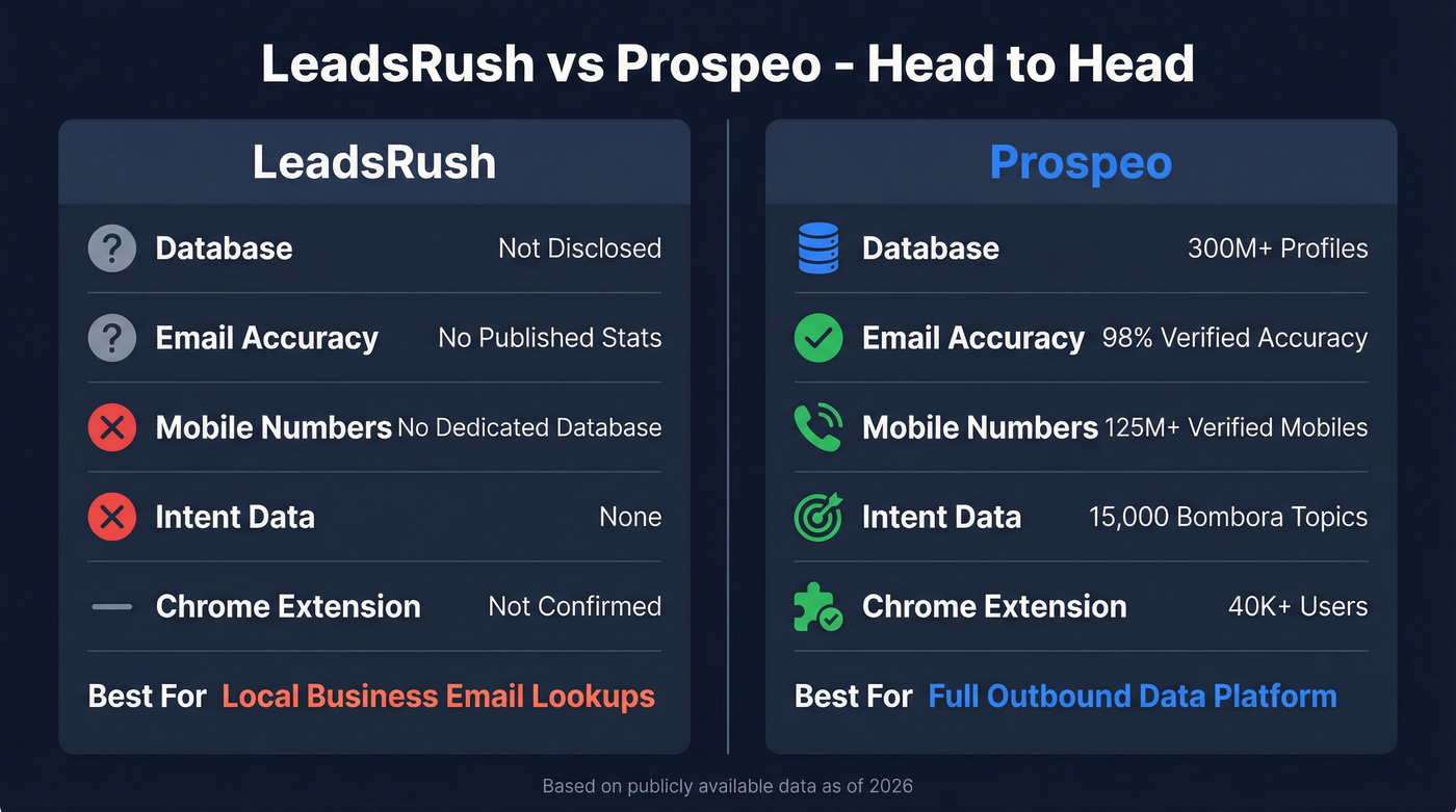 LeadsRush vs Prospeo head-to-head feature comparison diagram
