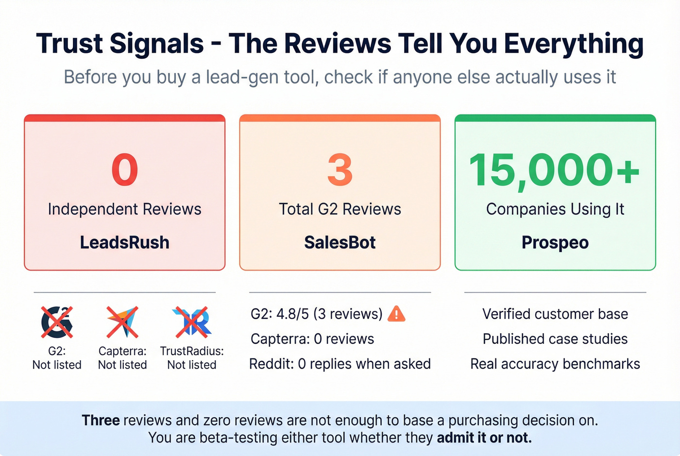 Social proof comparison showing review counts across platforms