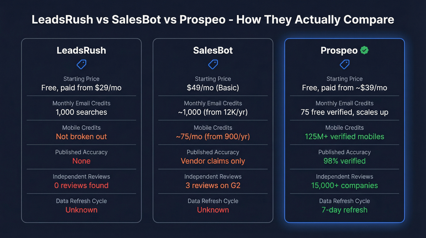 LeadsRush vs SalesBot vs Prospeo head-to-head comparison