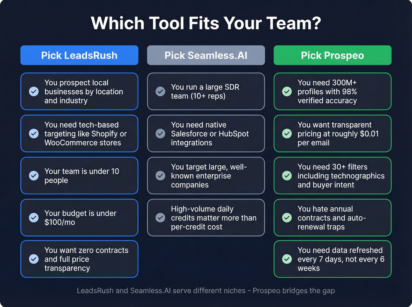 Decision guide showing which tool fits which team