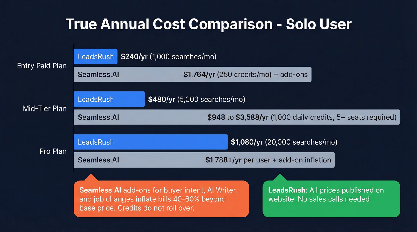 LeadsRush vs Seamless.AI annual cost comparison chart