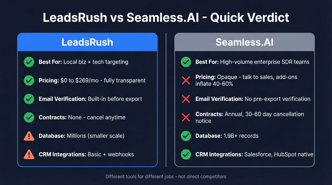 LeadsRush vs Seamless.AI head-to-head comparison summary