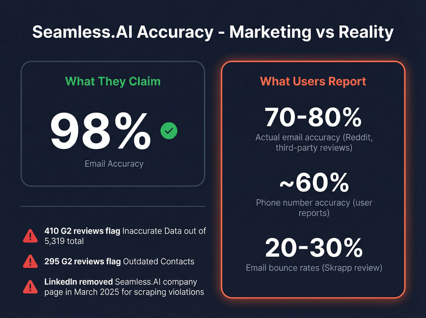 Seamless.AI marketed vs real-world accuracy stats