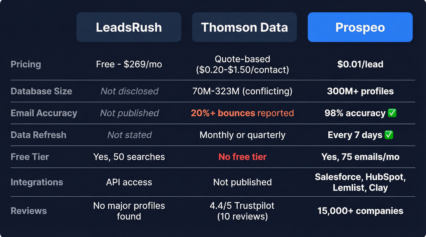 LeadsRush vs Thomson Data vs Prospeo feature comparison