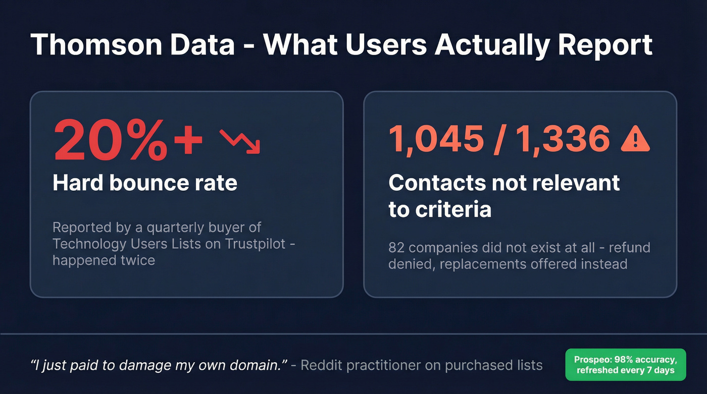 Thomson Data user-reported data quality issues visualized