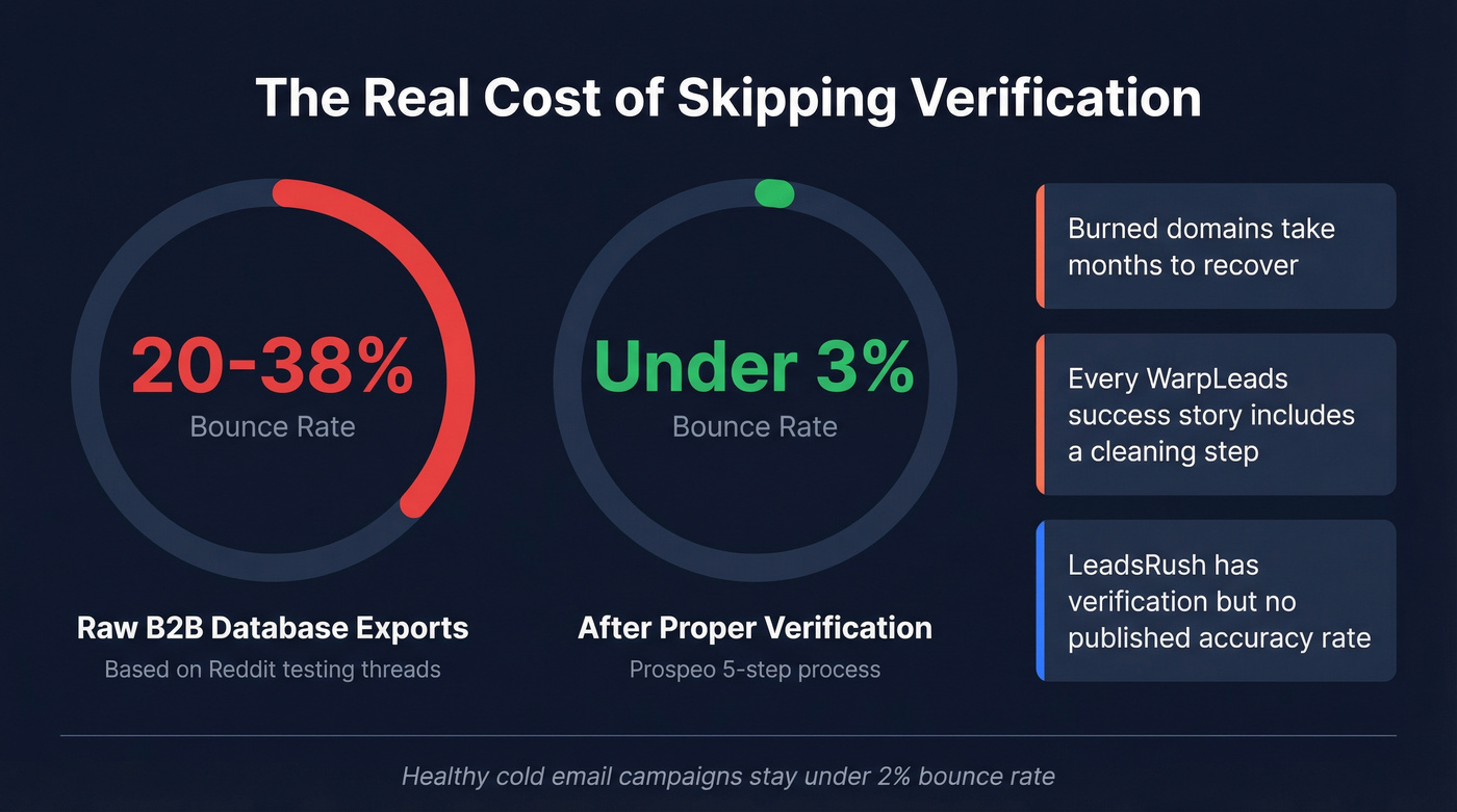 Bounce rate comparison showing raw database vs verified data impact