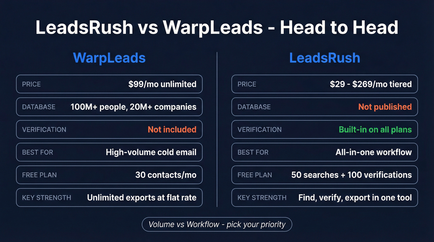 LeadsRush vs WarpLeads head-to-head comparison diagram