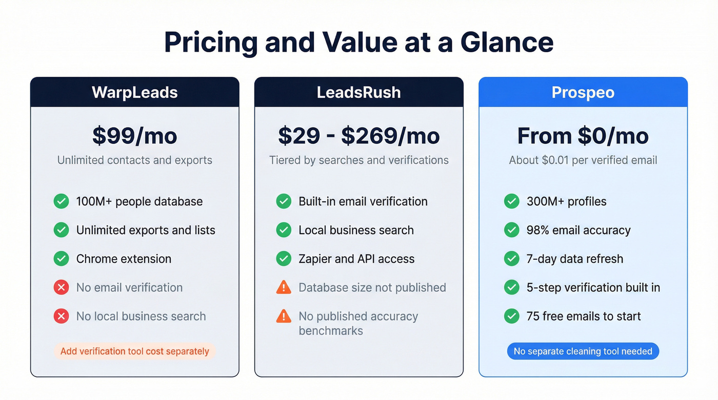 Pricing and value breakdown for WarpLeads LeadsRush and Prospeo